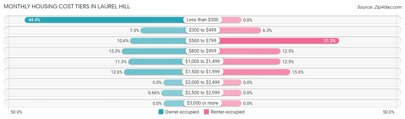 Monthly Housing Cost Tiers in Laurel Hill