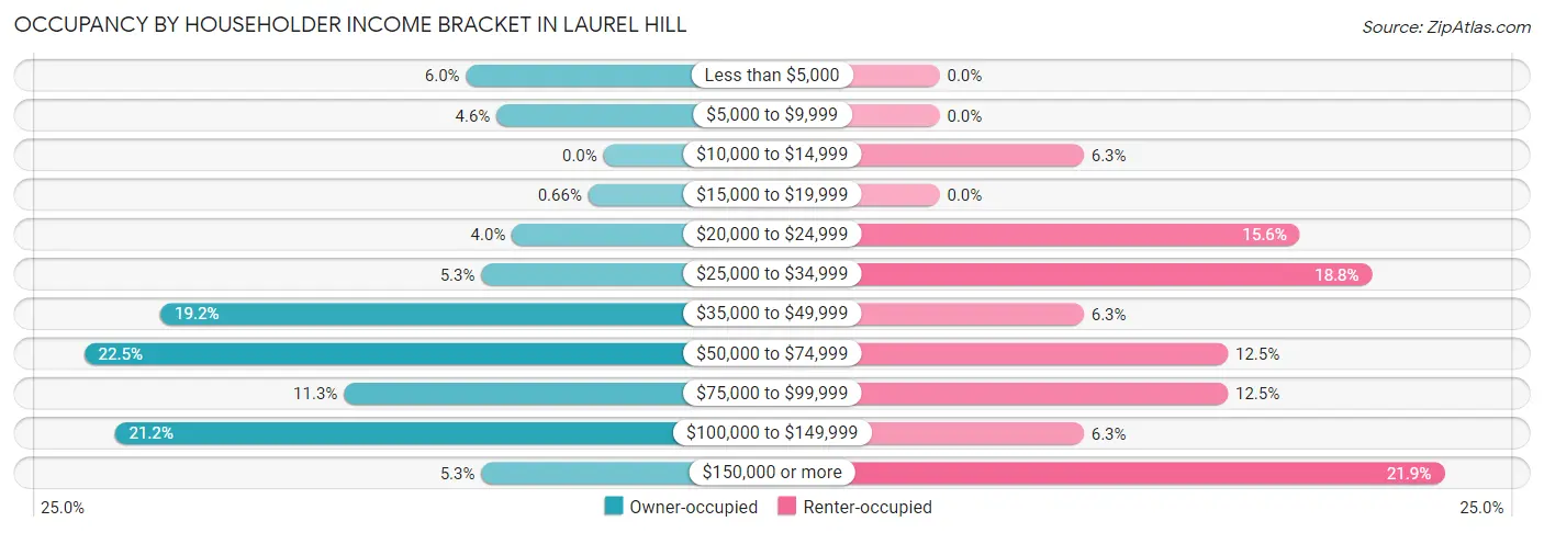 Occupancy by Householder Income Bracket in Laurel Hill