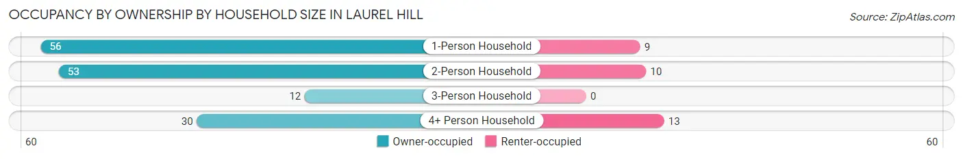 Occupancy by Ownership by Household Size in Laurel Hill