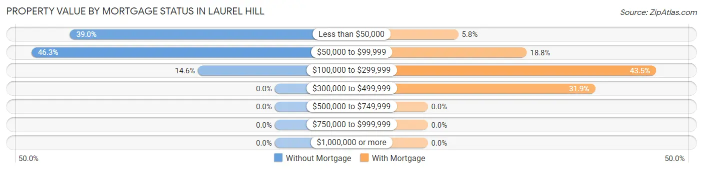 Property Value by Mortgage Status in Laurel Hill