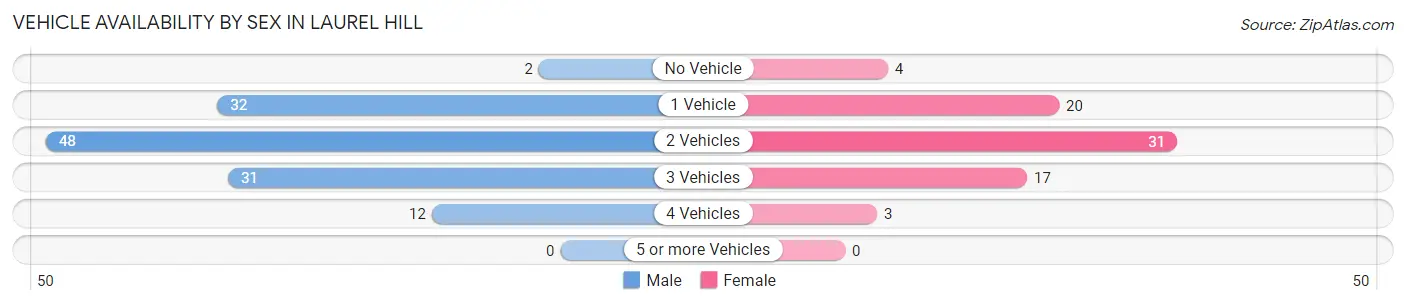 Vehicle Availability by Sex in Laurel Hill