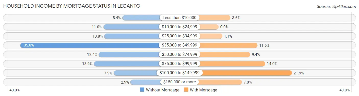 Household Income by Mortgage Status in Lecanto