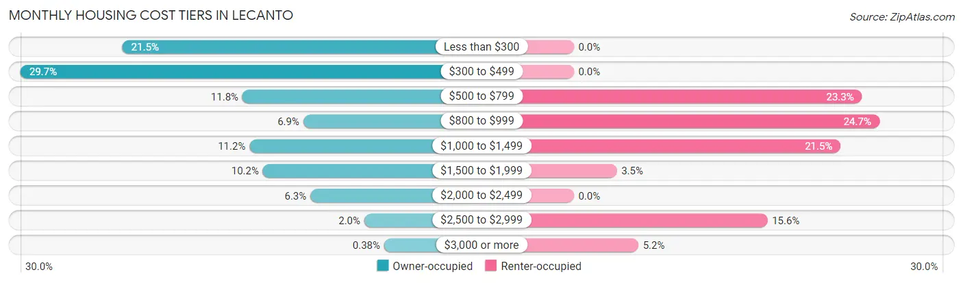 Monthly Housing Cost Tiers in Lecanto