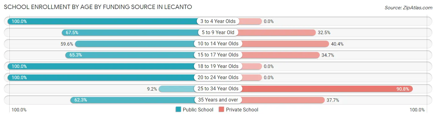 School Enrollment by Age by Funding Source in Lecanto