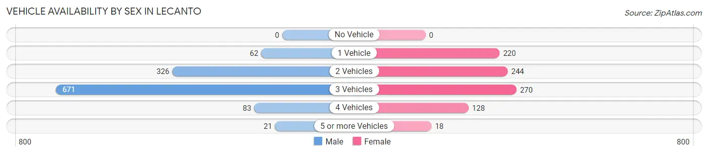 Vehicle Availability by Sex in Lecanto