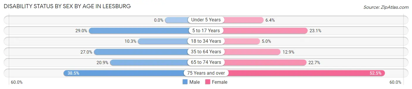 Disability Status by Sex by Age in Leesburg