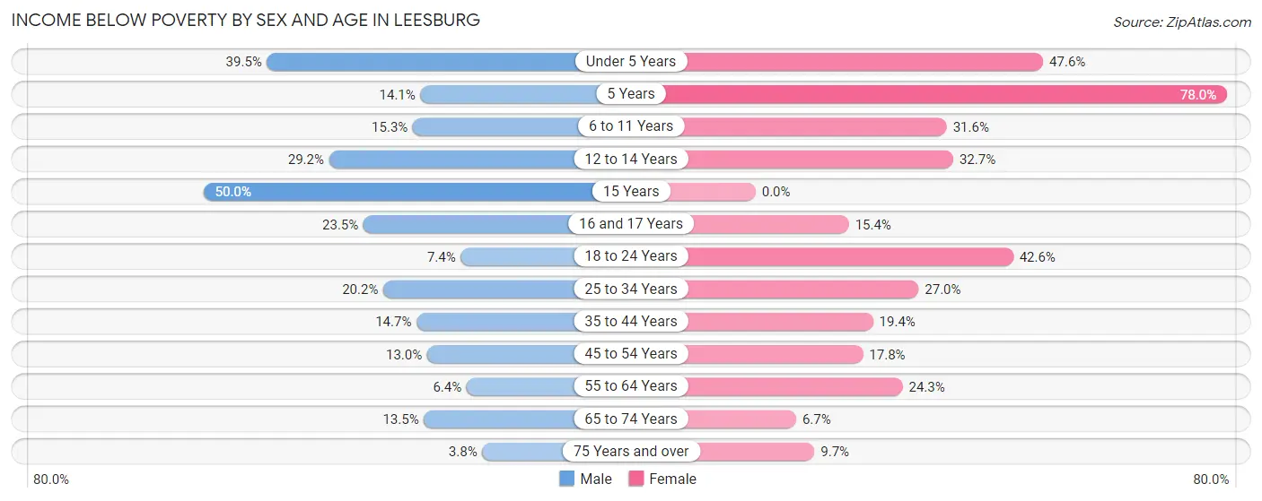 Income Below Poverty by Sex and Age in Leesburg