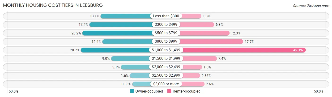 Monthly Housing Cost Tiers in Leesburg
