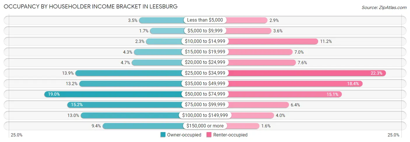 Occupancy by Householder Income Bracket in Leesburg