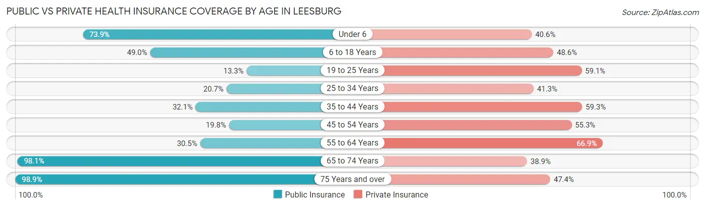 Public vs Private Health Insurance Coverage by Age in Leesburg