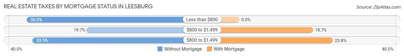 Real Estate Taxes by Mortgage Status in Leesburg