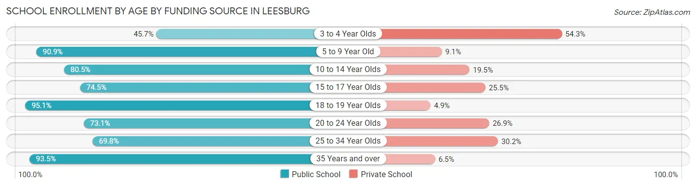 School Enrollment by Age by Funding Source in Leesburg