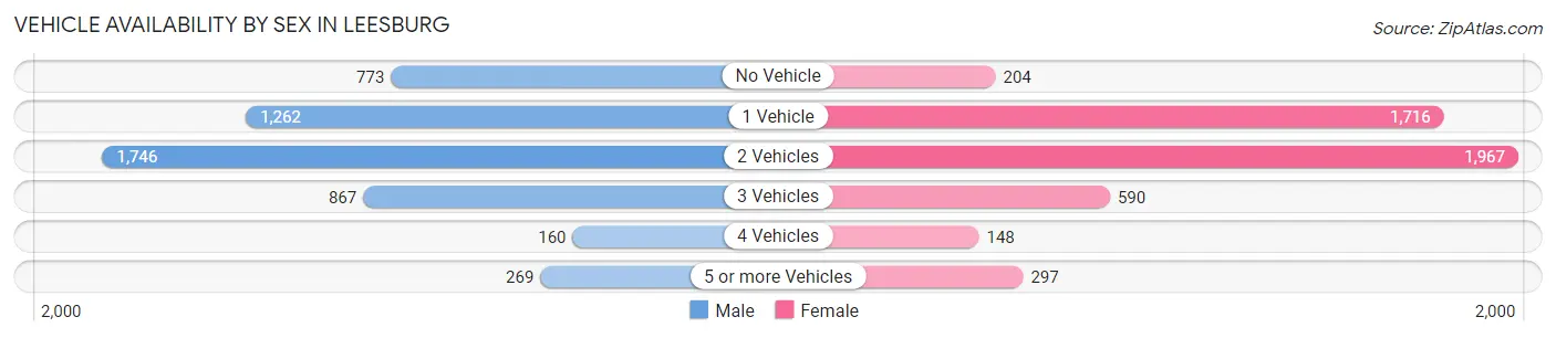 Vehicle Availability by Sex in Leesburg