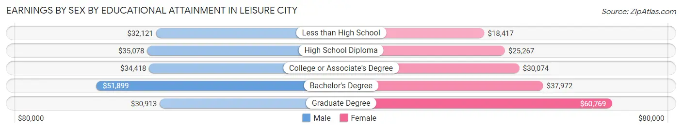 Earnings by Sex by Educational Attainment in Leisure City