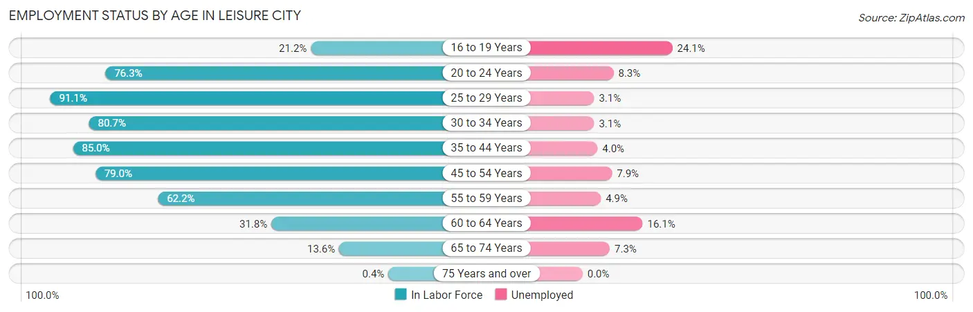 Employment Status by Age in Leisure City