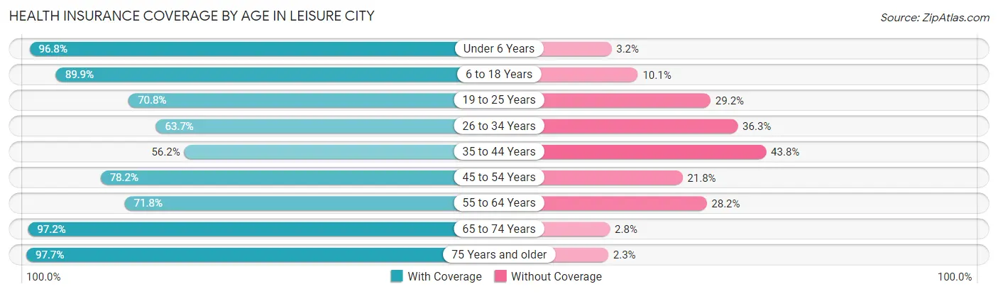 Health Insurance Coverage by Age in Leisure City