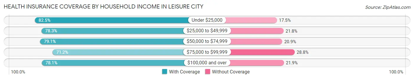Health Insurance Coverage by Household Income in Leisure City