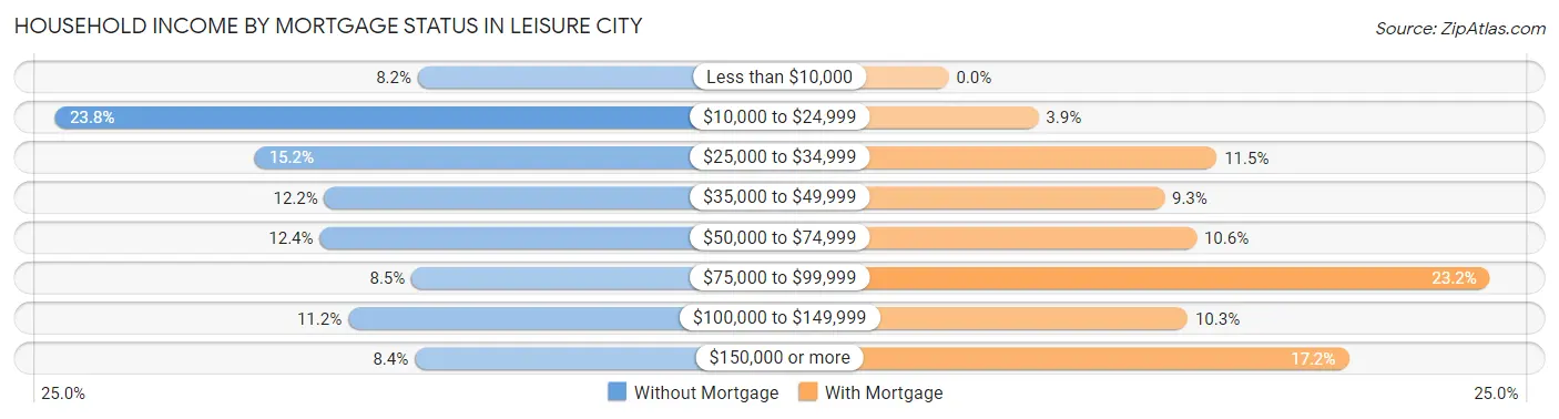 Household Income by Mortgage Status in Leisure City