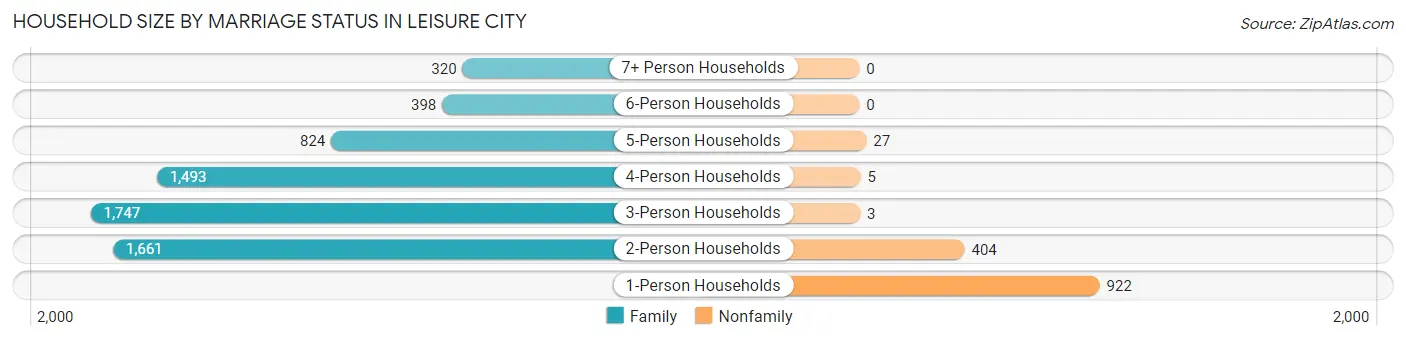 Household Size by Marriage Status in Leisure City