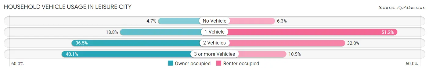 Household Vehicle Usage in Leisure City
