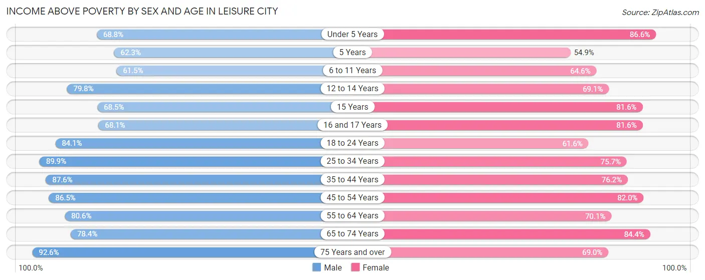 Income Above Poverty by Sex and Age in Leisure City