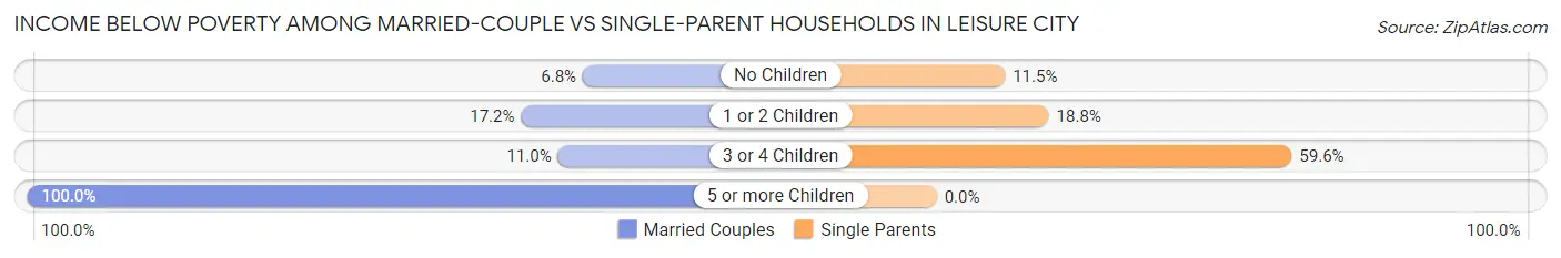 Income Below Poverty Among Married-Couple vs Single-Parent Households in Leisure City
