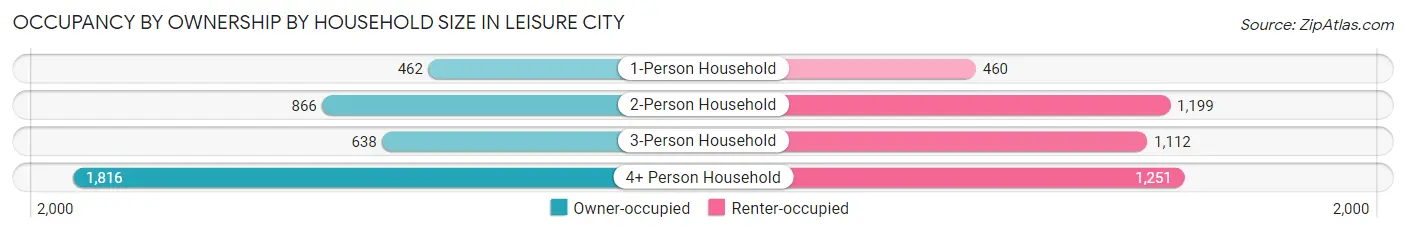 Occupancy by Ownership by Household Size in Leisure City