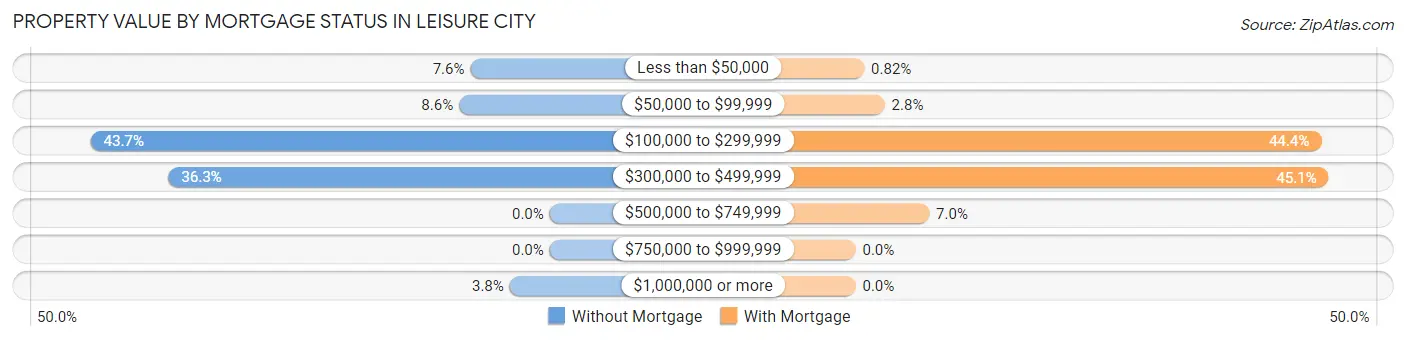 Property Value by Mortgage Status in Leisure City
