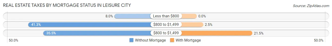 Real Estate Taxes by Mortgage Status in Leisure City
