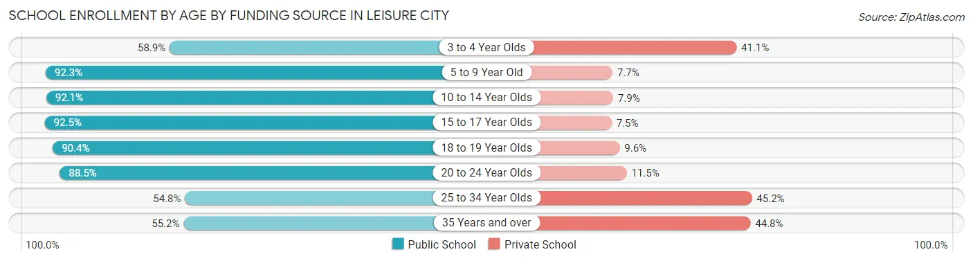 School Enrollment by Age by Funding Source in Leisure City