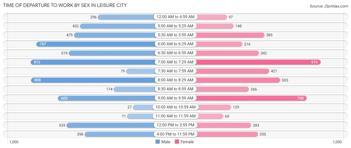 Time of Departure to Work by Sex in Leisure City