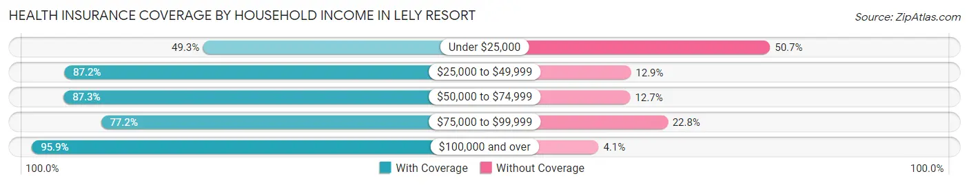 Health Insurance Coverage by Household Income in Lely Resort
