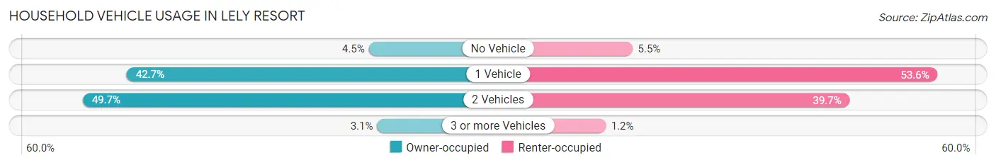 Household Vehicle Usage in Lely Resort