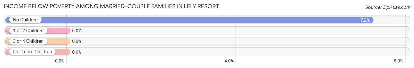 Income Below Poverty Among Married-Couple Families in Lely Resort