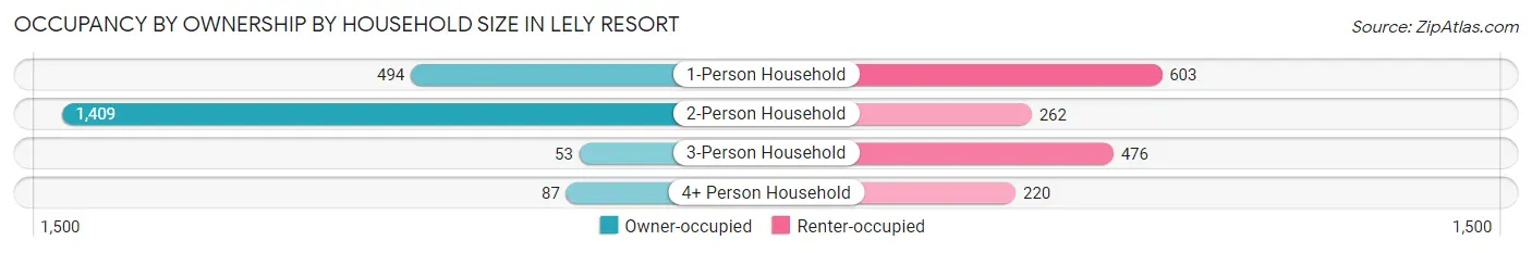 Occupancy by Ownership by Household Size in Lely Resort
