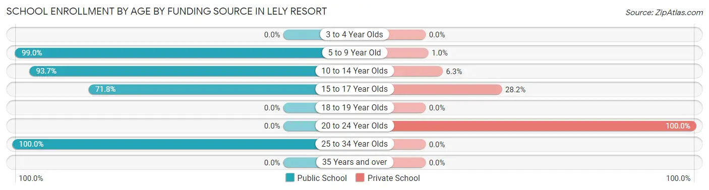 School Enrollment by Age by Funding Source in Lely Resort