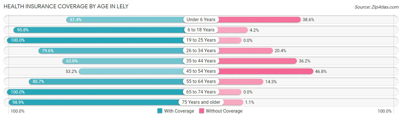Health Insurance Coverage by Age in Lely