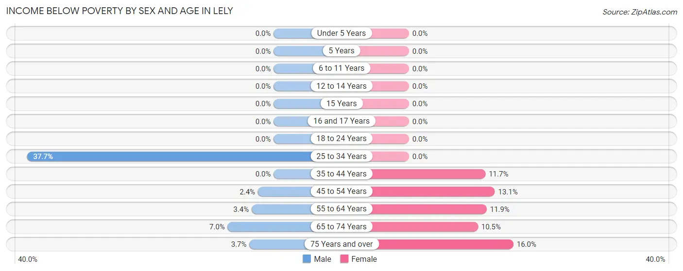 Income Below Poverty by Sex and Age in Lely