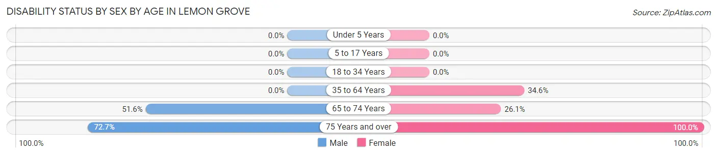 Disability Status by Sex by Age in Lemon Grove