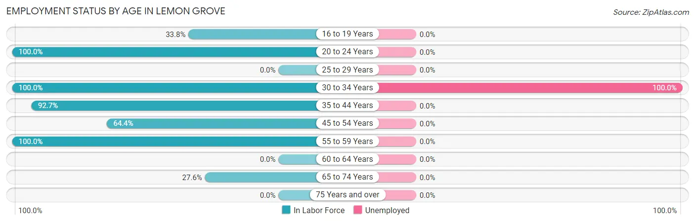 Employment Status by Age in Lemon Grove