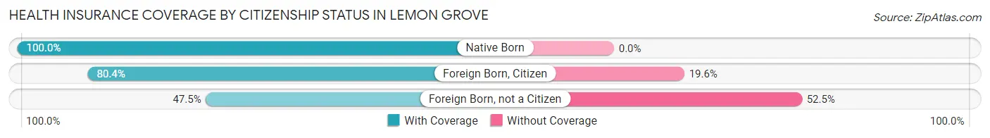 Health Insurance Coverage by Citizenship Status in Lemon Grove