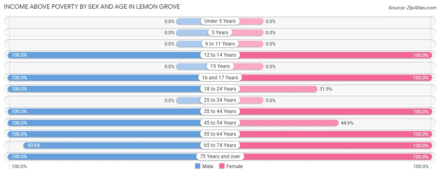 Income Above Poverty by Sex and Age in Lemon Grove