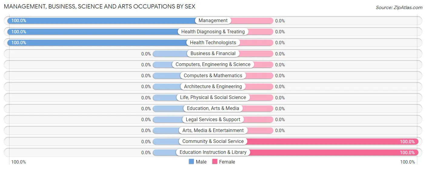 Management, Business, Science and Arts Occupations by Sex in Lemon Grove