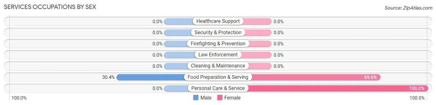 Services Occupations by Sex in Lemon Grove