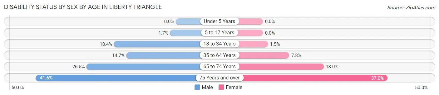 Disability Status by Sex by Age in Liberty Triangle