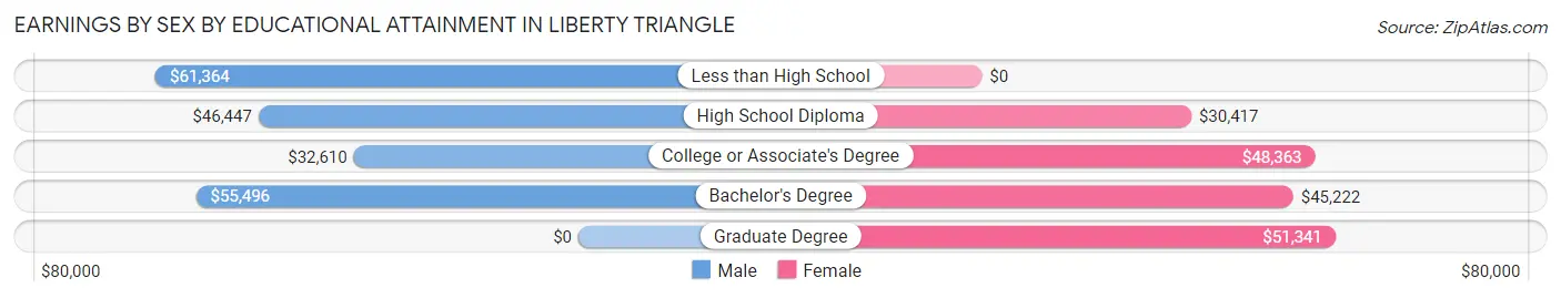 Earnings by Sex by Educational Attainment in Liberty Triangle