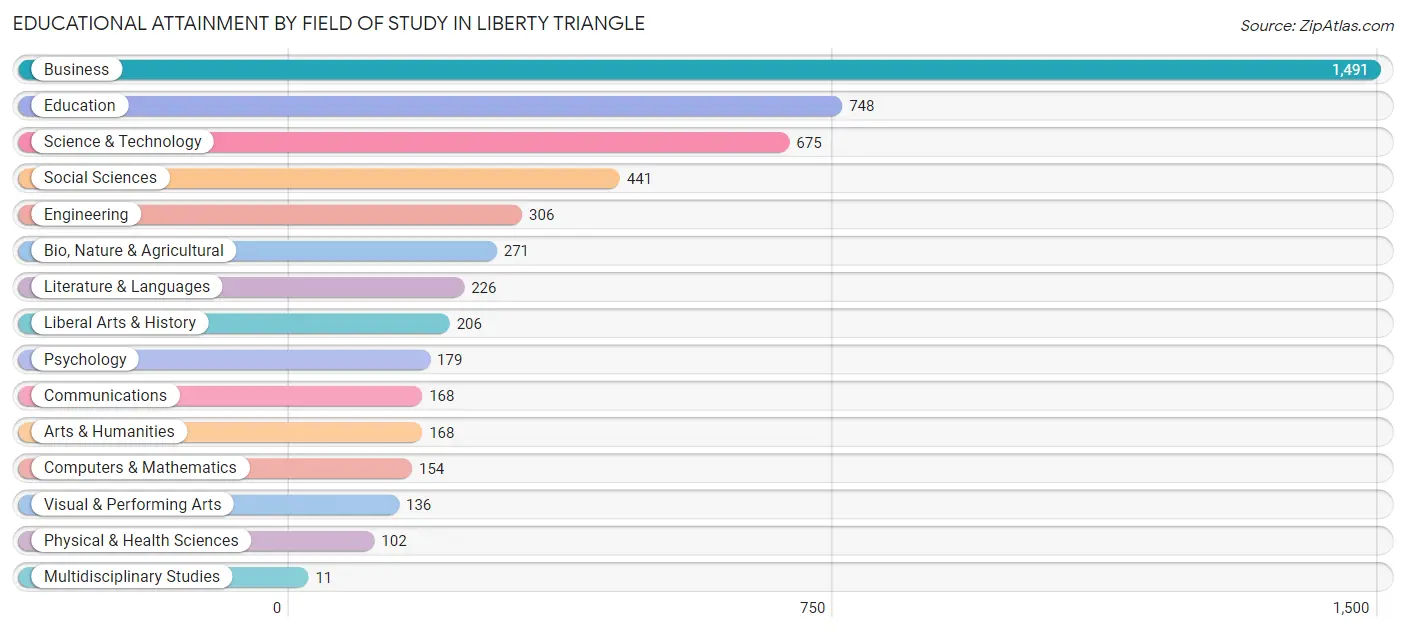Educational Attainment by Field of Study in Liberty Triangle