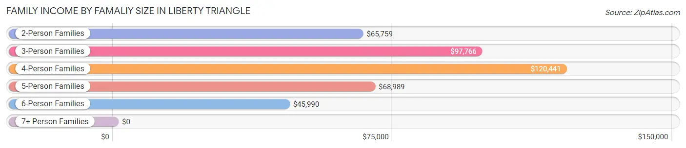 Family Income by Famaliy Size in Liberty Triangle