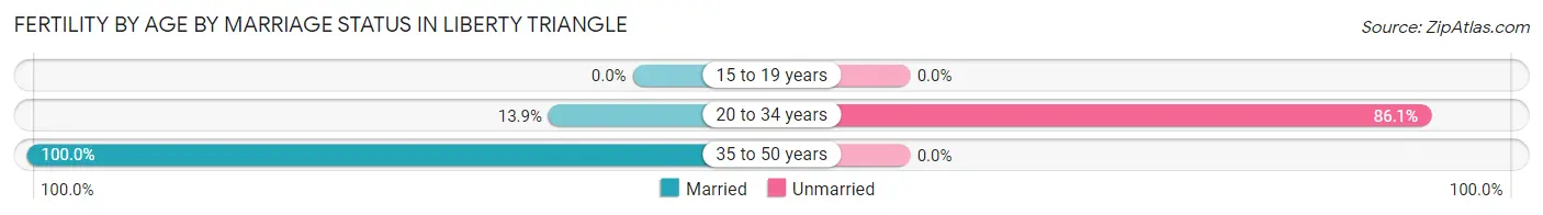 Female Fertility by Age by Marriage Status in Liberty Triangle