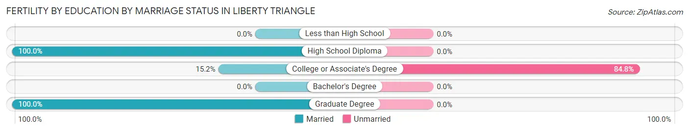 Female Fertility by Education by Marriage Status in Liberty Triangle